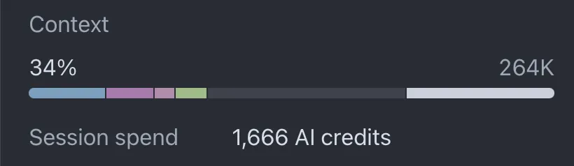 A context usage meter reading 'Context 34%' on the left and '264K' on the right, with a segmented colored bar showing how much of the window is filled, and 'Session spend 1,666 AI credits' below it.